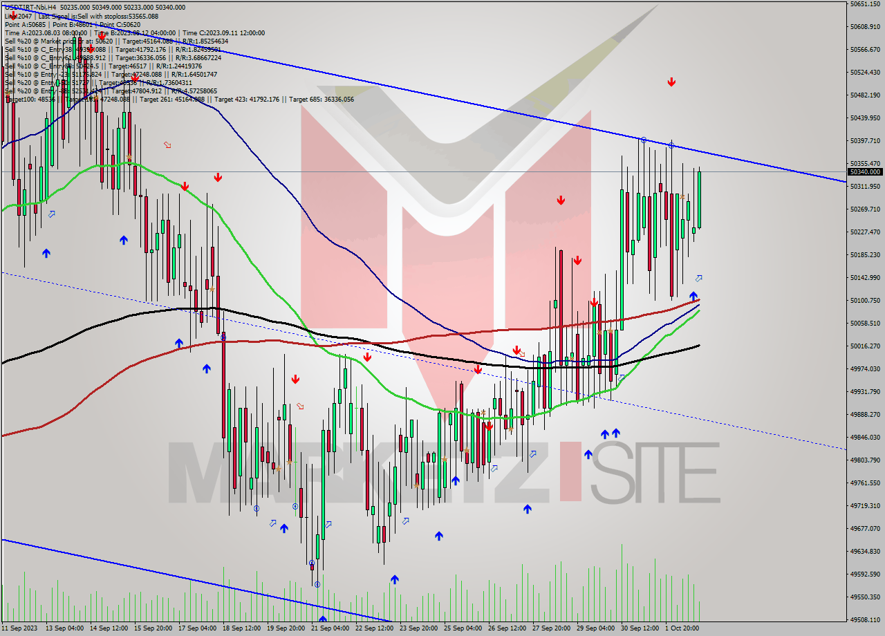 USDTIRT-Nbi MultiTimeframe analysis at date 2023.10.02 21:40