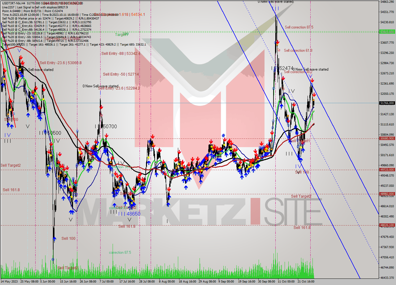 USDTIRT-Nbi MultiTimeframe analysis at date 2023.10.30 06:50