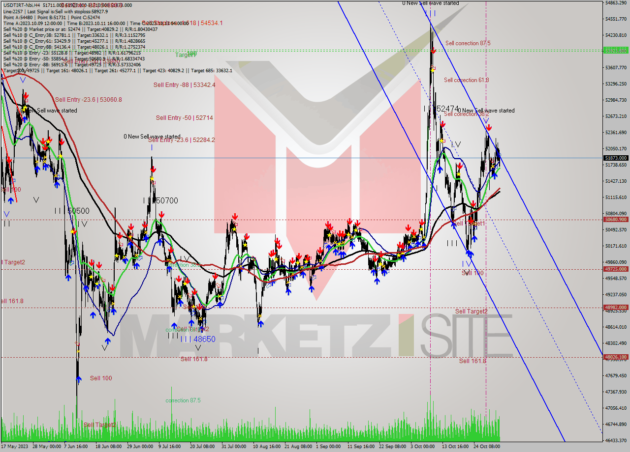 USDTIRT-Nbi MultiTimeframe analysis at date 2023.10.31 14:35