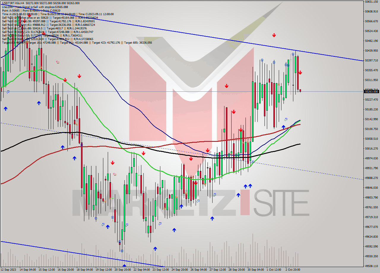 USDTIRT-Nbi MultiTimeframe analysis at date 2023.10.03 19:32