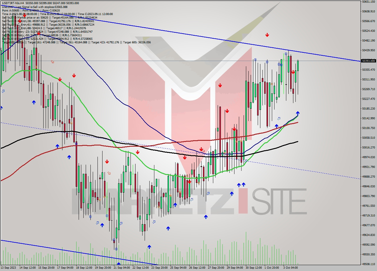 USDTIRT-Nbi MultiTimeframe analysis at date 2023.10.04 03:41