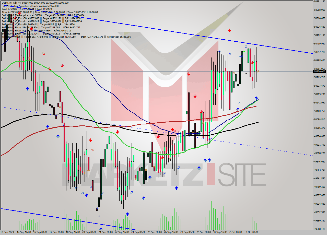 USDTIRT-Nbi MultiTimeframe analysis at date 2023.10.04 07:30