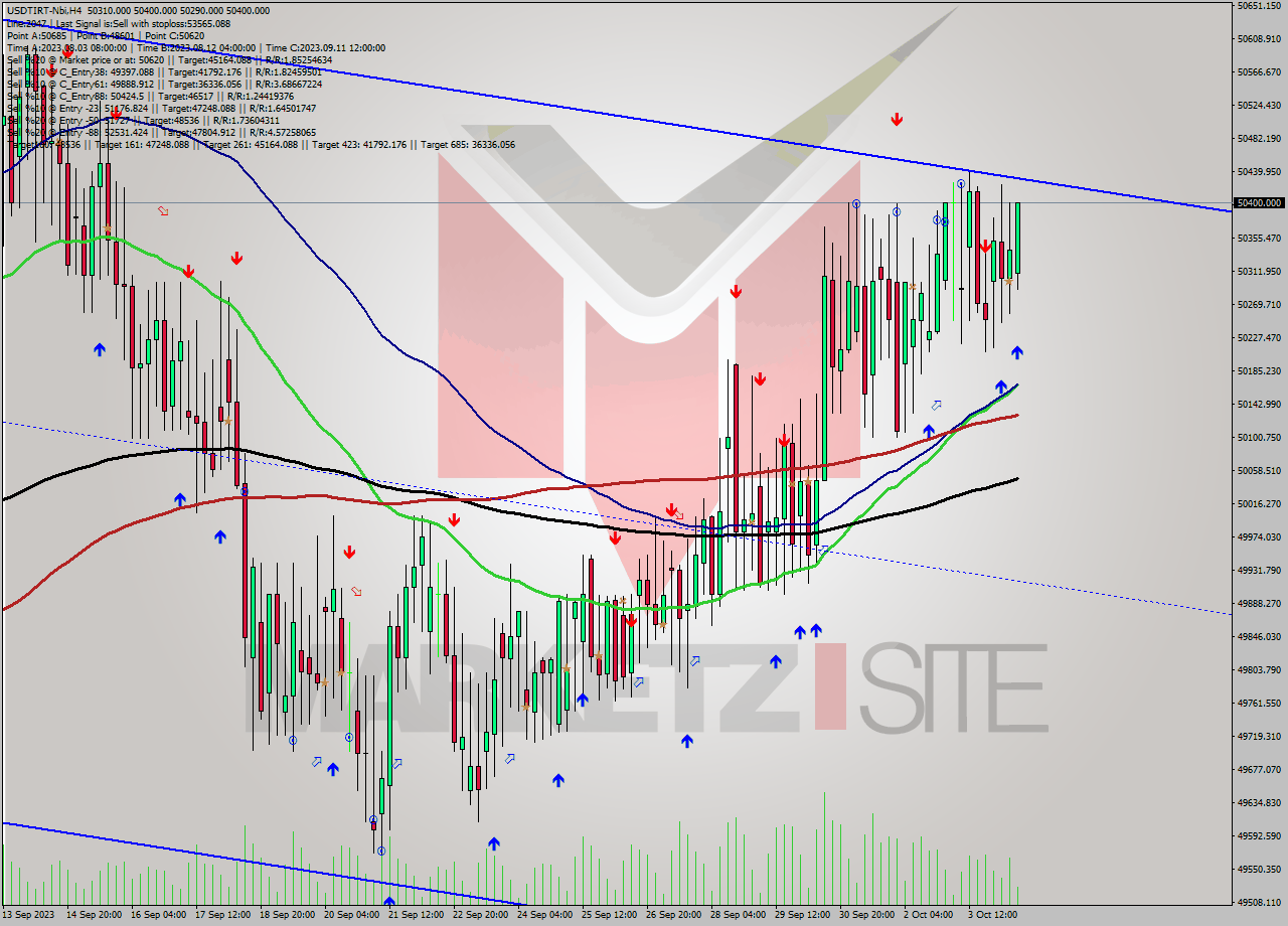 USDTIRT-Nbi MultiTimeframe analysis at date 2023.10.04 12:28