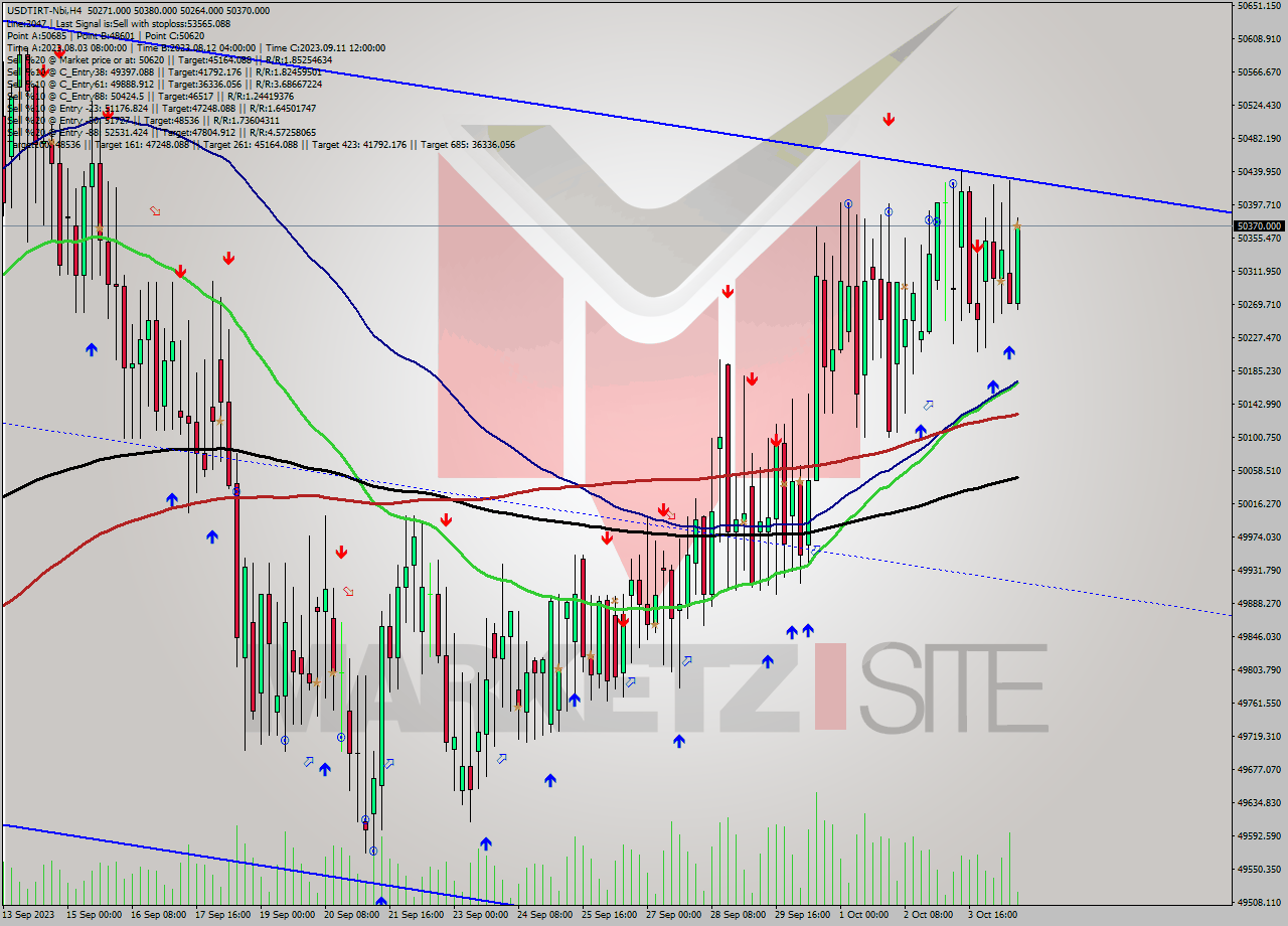 USDTIRT-Nbi MultiTimeframe analysis at date 2023.10.04 16:43