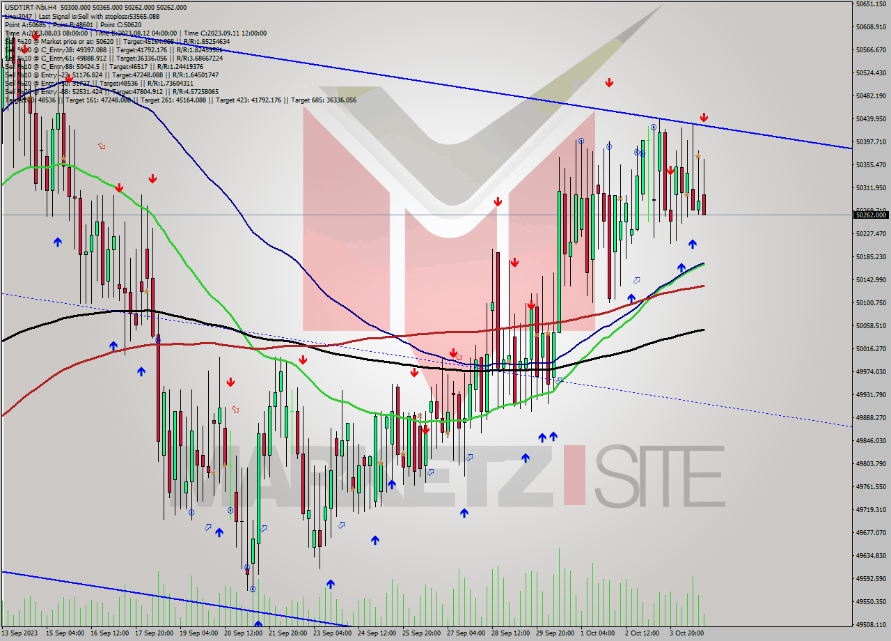 USDTIRT-Nbi MultiTimeframe analysis at date 2023.10.04 20:56