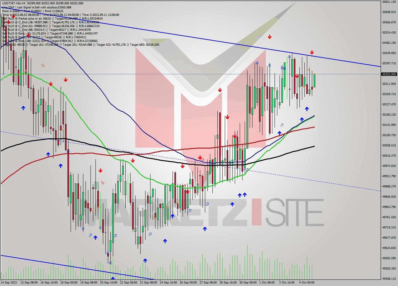 USDTIRT-Nbi MultiTimeframe analysis at date 2023.10.04 23:33