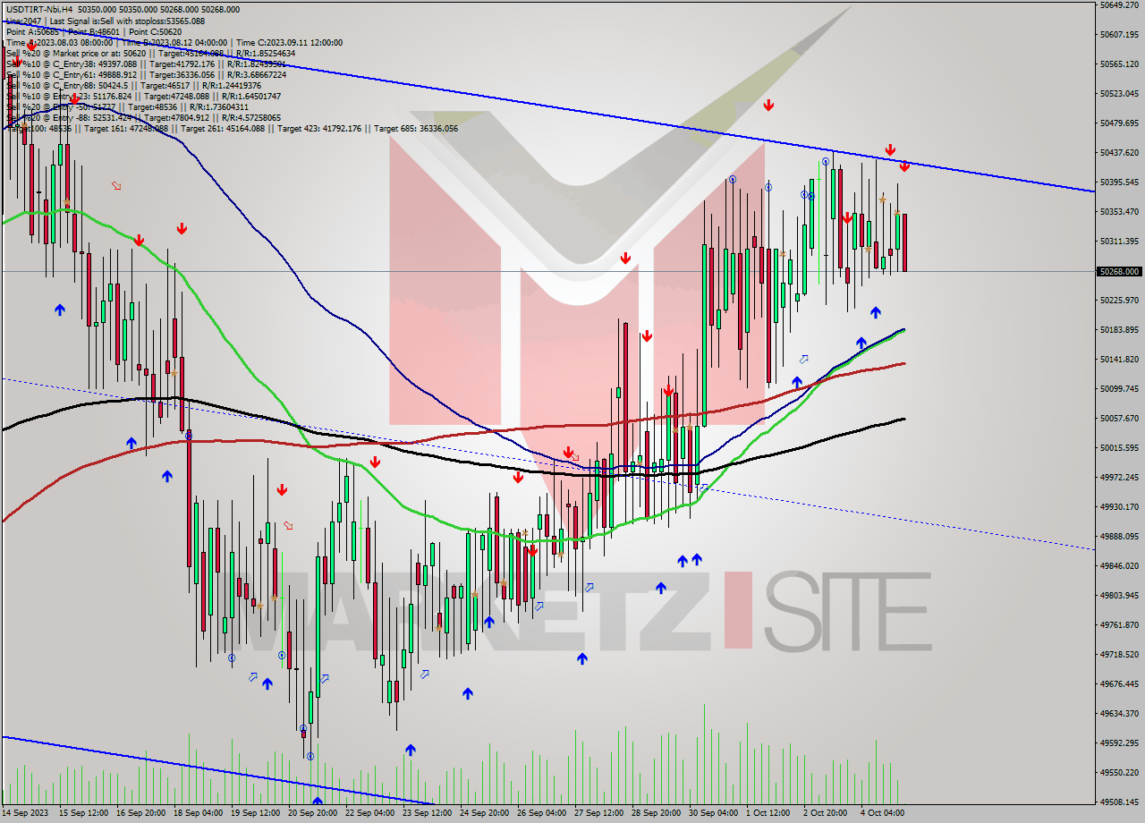 USDTIRT-Nbi MultiTimeframe analysis at date 2023.10.05 03:51