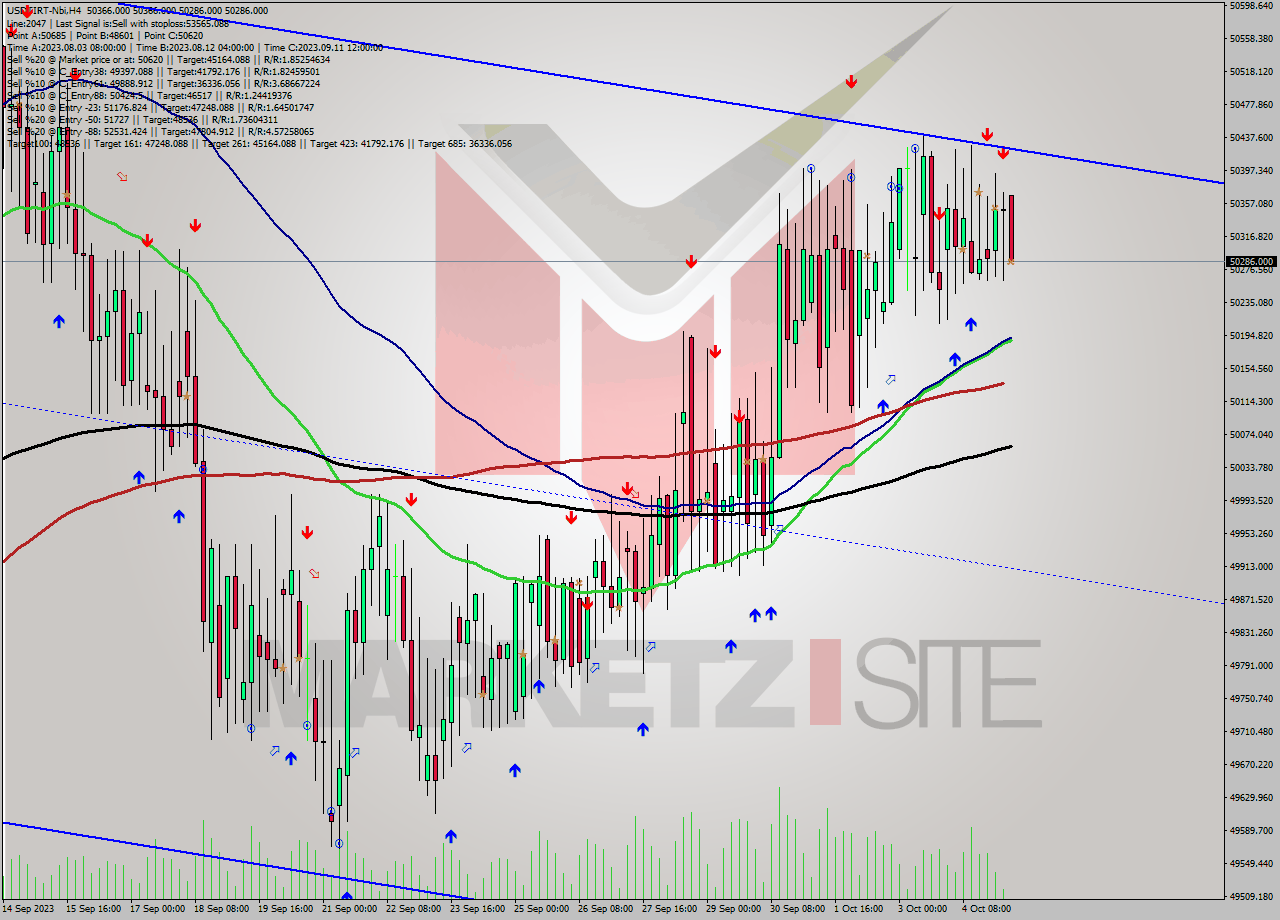 USDTIRT-Nbi MultiTimeframe analysis at date 2023.10.05 07:30