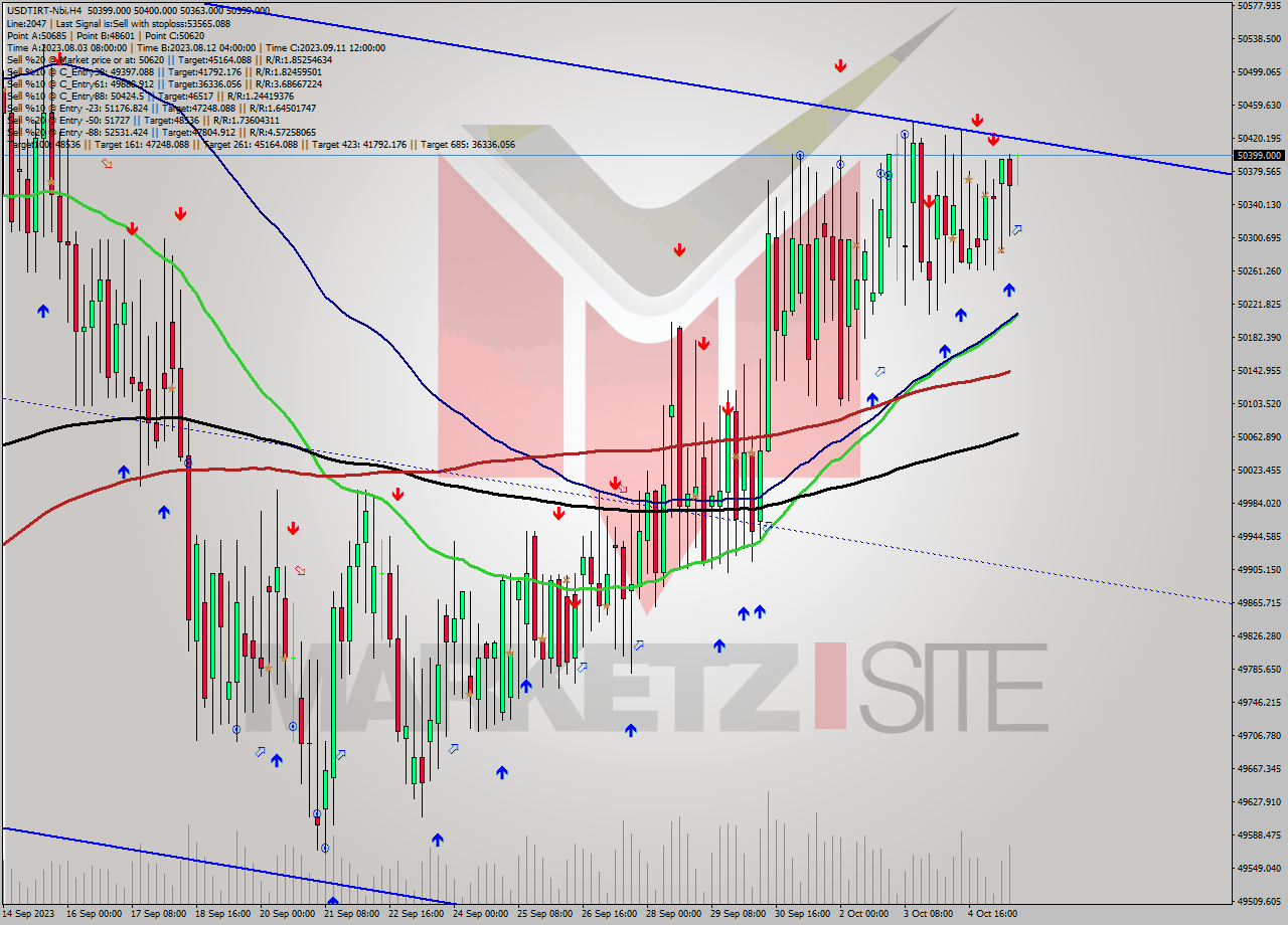 USDTIRT-Nbi MultiTimeframe analysis at date 2023.10.05 15:30