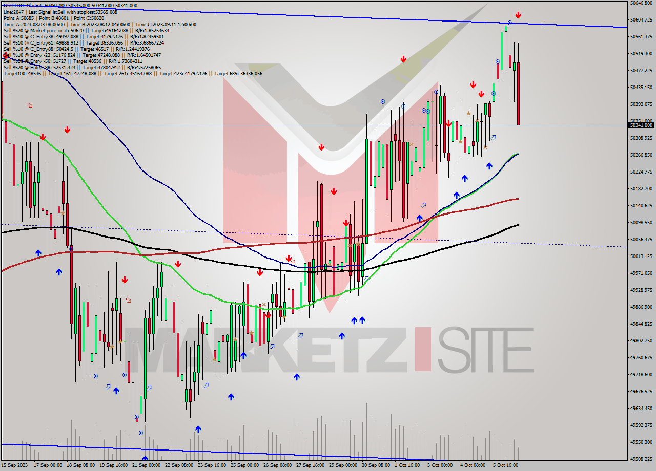 USDTIRT-Nbi MultiTimeframe analysis at date 2023.10.06 17:18