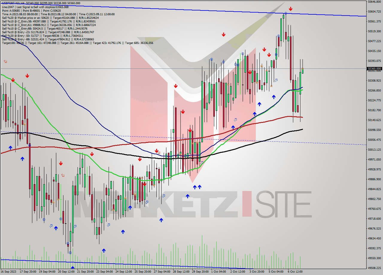 USDTIRT-Nbi MultiTimeframe analysis at date 2023.10.07 11:31