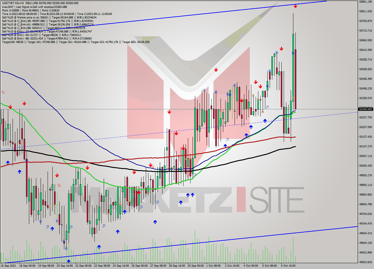 USDTIRT-Nbi MultiTimeframe analysis at date 2023.10.07 16:44