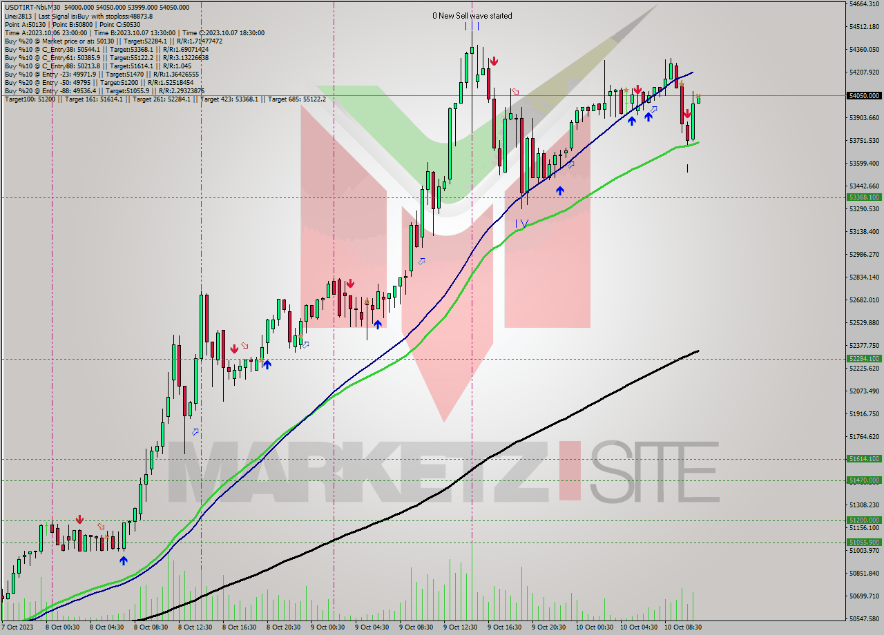 USDTIRT-Nbi M30 Signal