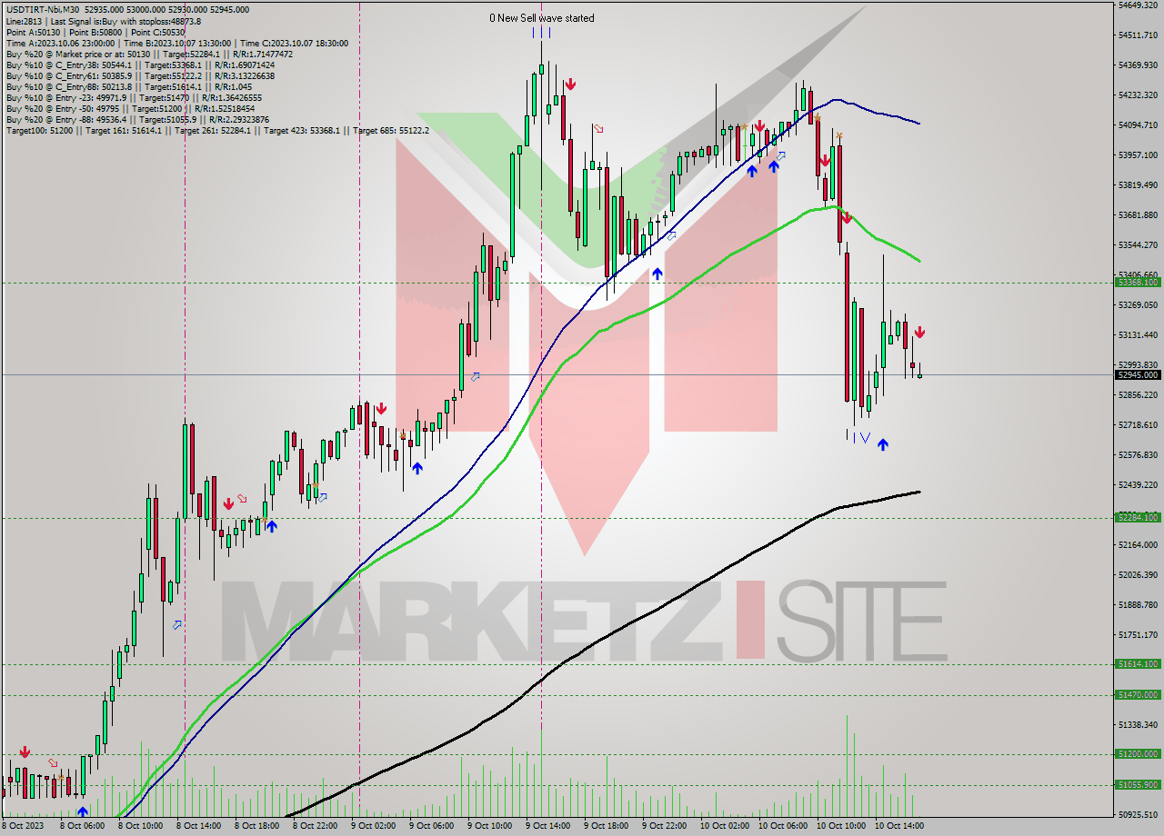 USDTIRT-Nbi M30 Analysis USDTIRT-Nbi M30 Signal
