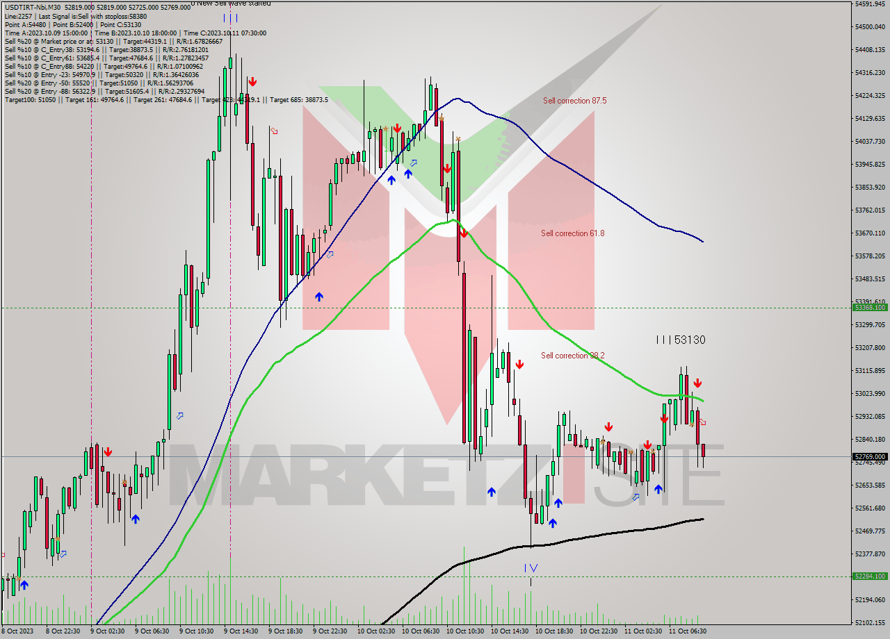 USDTIRT-Nbi M30 Analysis USDTIRT-Nbi M30 Signal