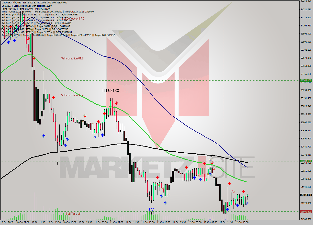 USDTIRT-Nbi M30 Signal