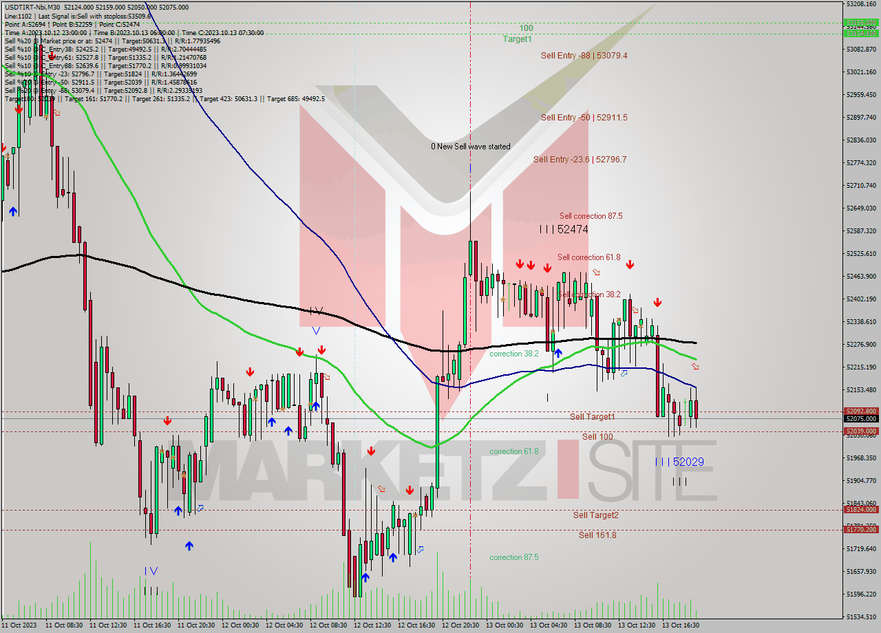 USDTIRT-Nbi M30 Analysis USDTIRT-Nbi M30 Signal