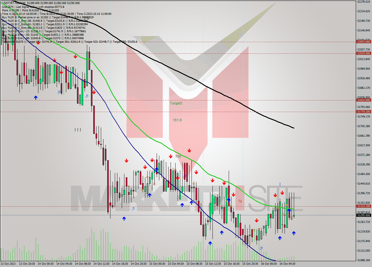 USDTIRT-Nbi M30 Analysis USDTIRT-Nbi M30 Signal