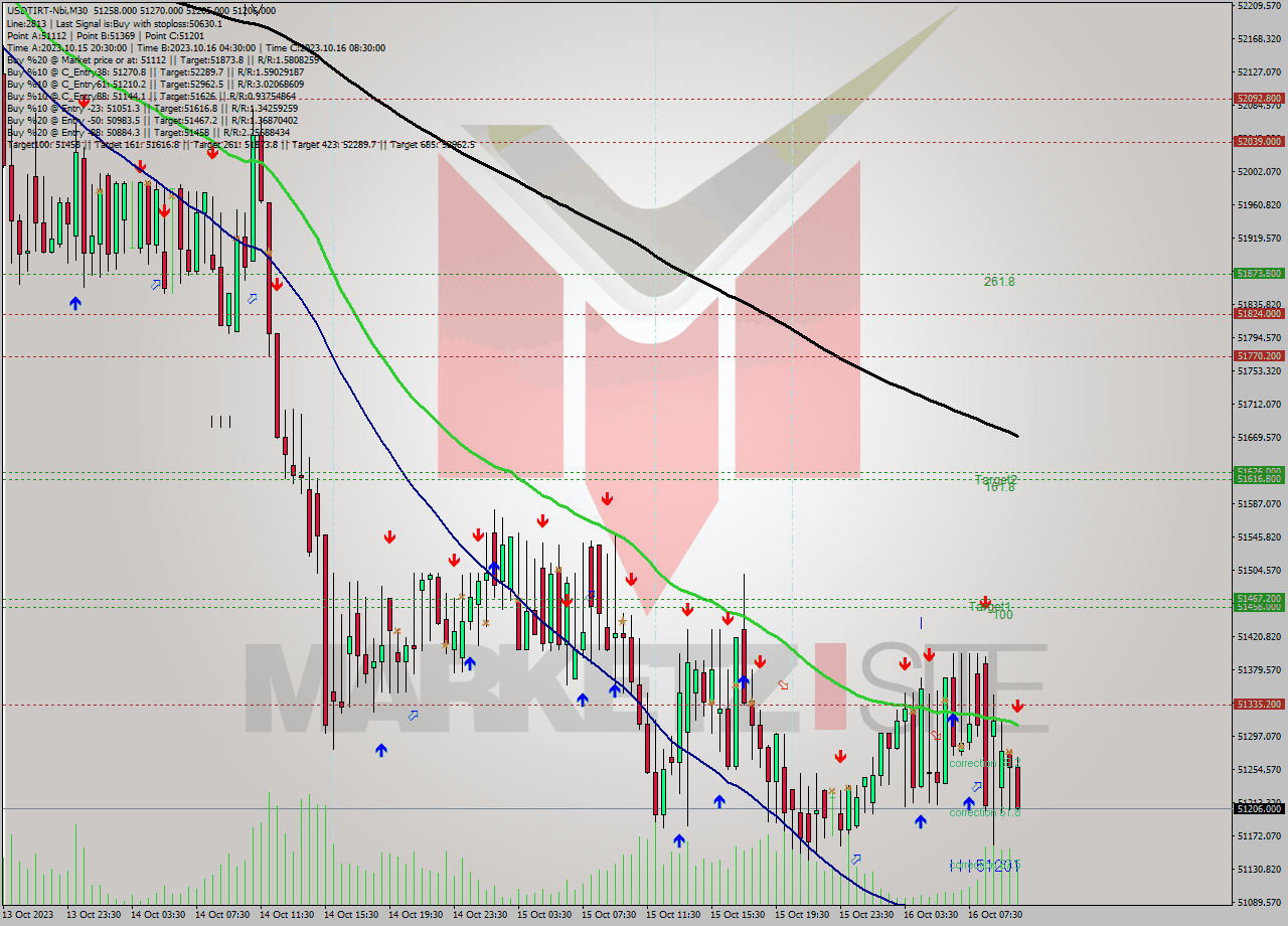 USDTIRT-Nbi M30 Analysis USDTIRT-Nbi M30 Signal