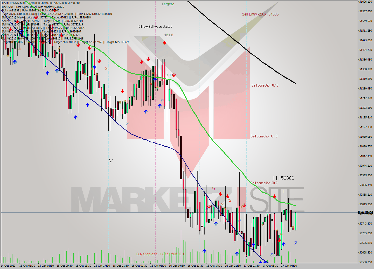 USDTIRT-Nbi M30 Analysis USDTIRT-Nbi M30 Signal