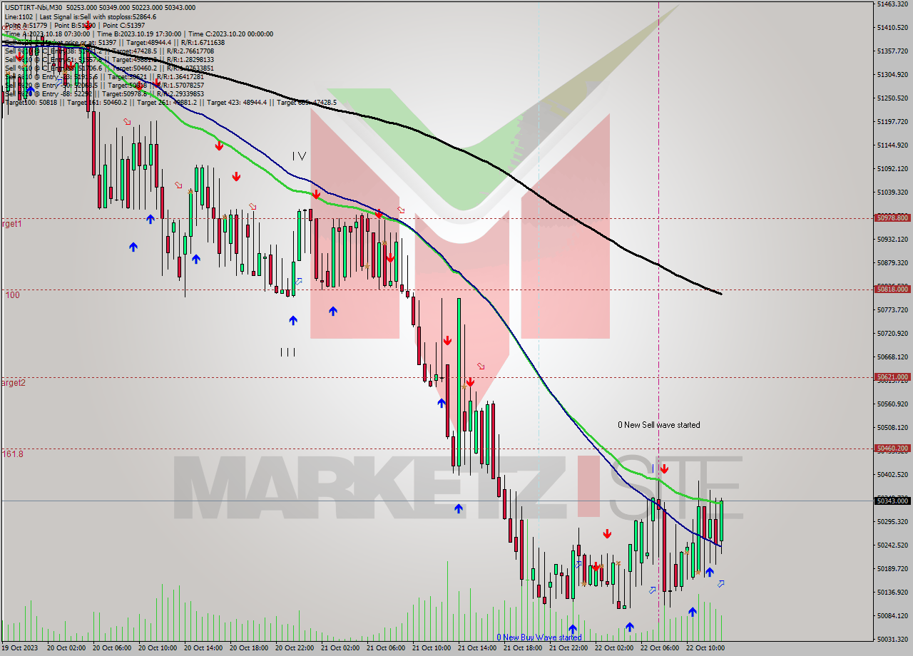 USDTIRT-Nbi M30 Analysis USDTIRT-Nbi M30 Signal