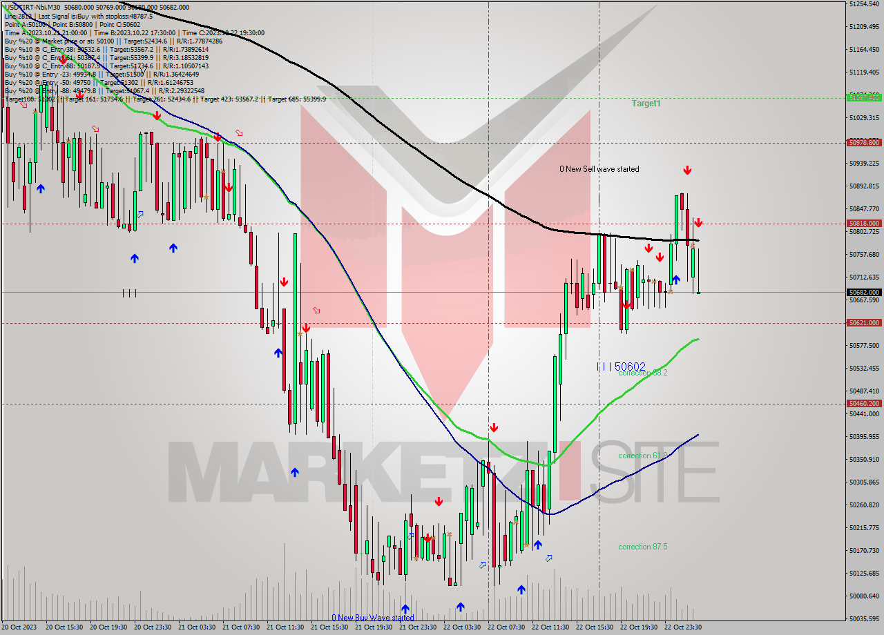 USDTIRT-Nbi M30 Analysis USDTIRT-Nbi M30 Signal