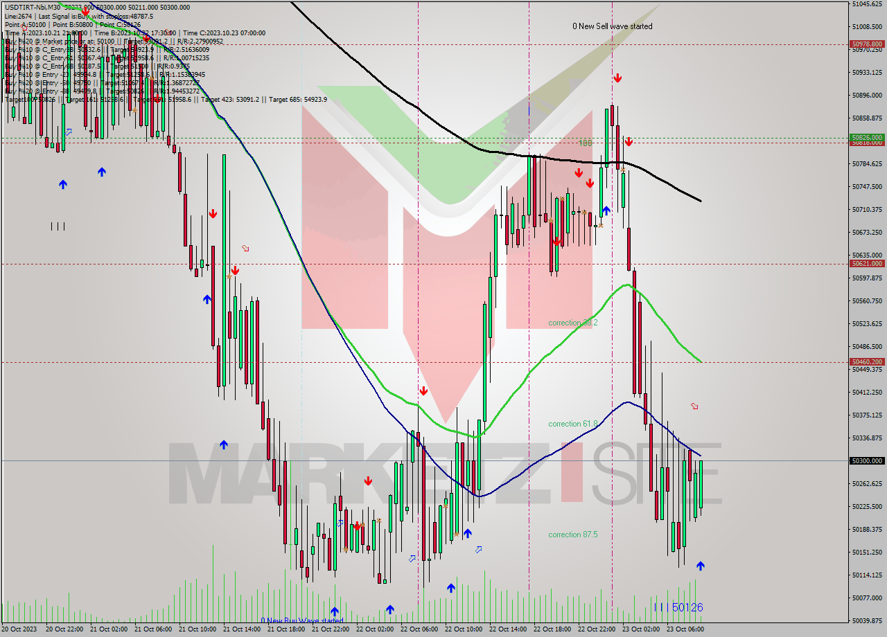 USDTIRT-Nbi M30 Signal
