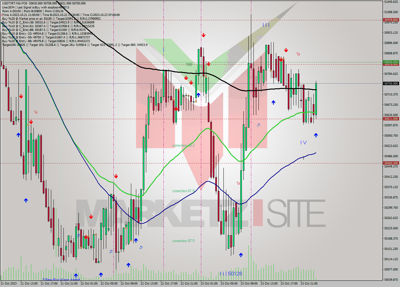 USDTIRT-Nbi M30 Signal