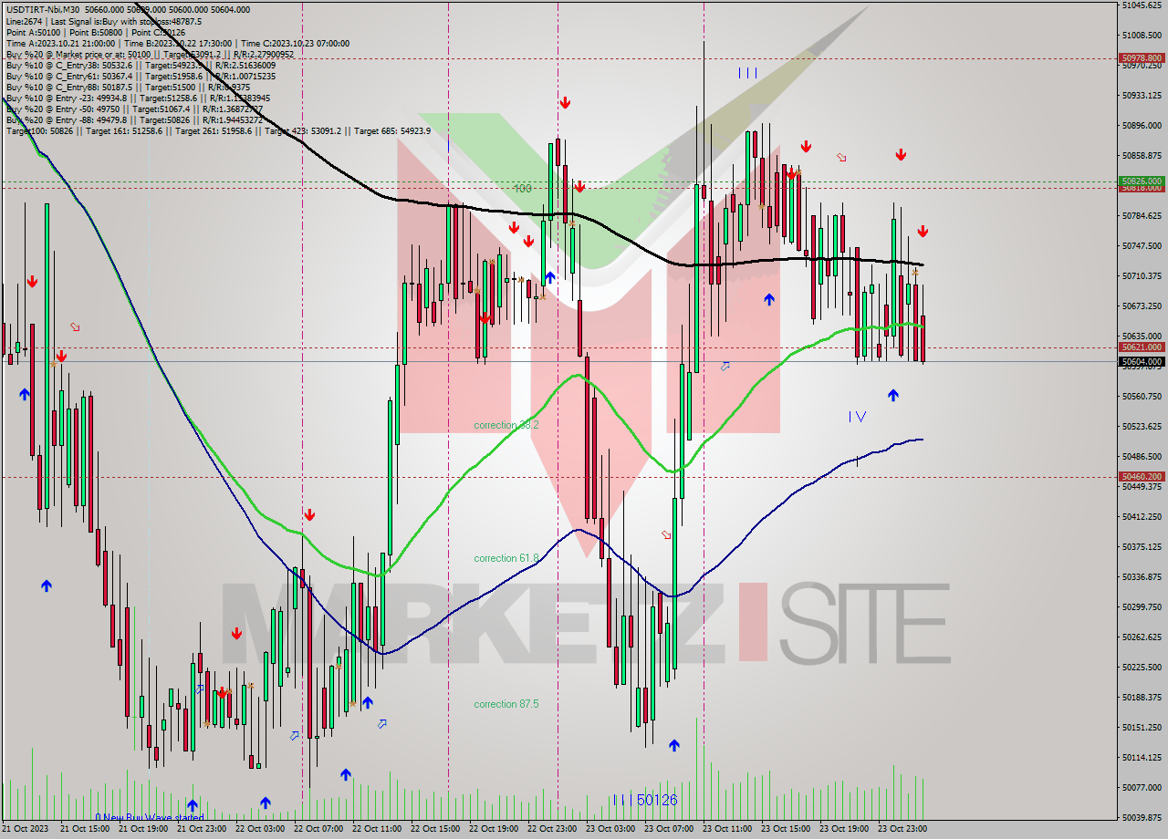 USDTIRT-Nbi M30 Analysis USDTIRT-Nbi M30 Signal