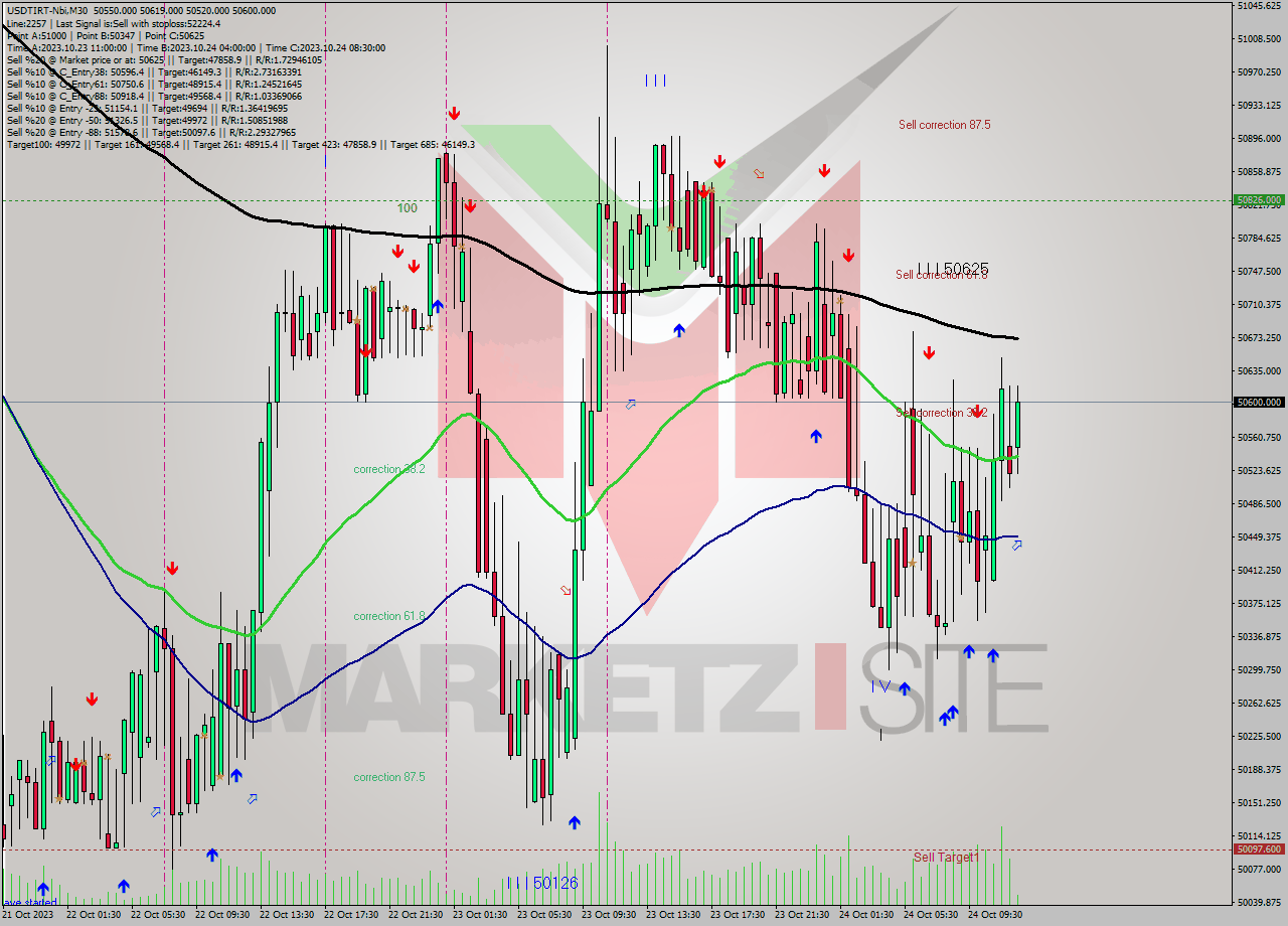 USDTIRT-Nbi M30 Signal