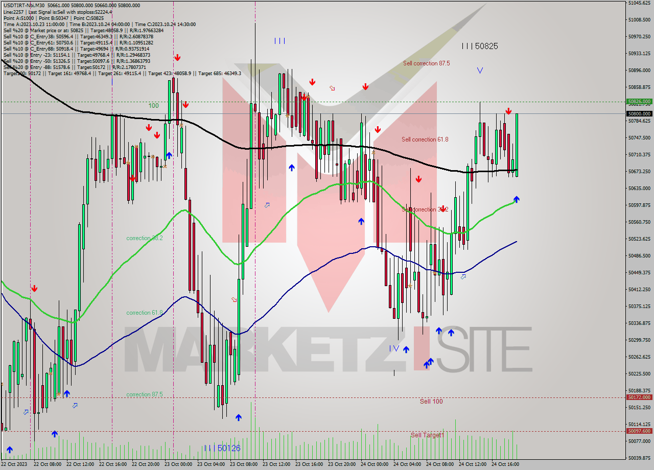 USDTIRT-Nbi M30 Analysis USDTIRT-Nbi M30 Signal