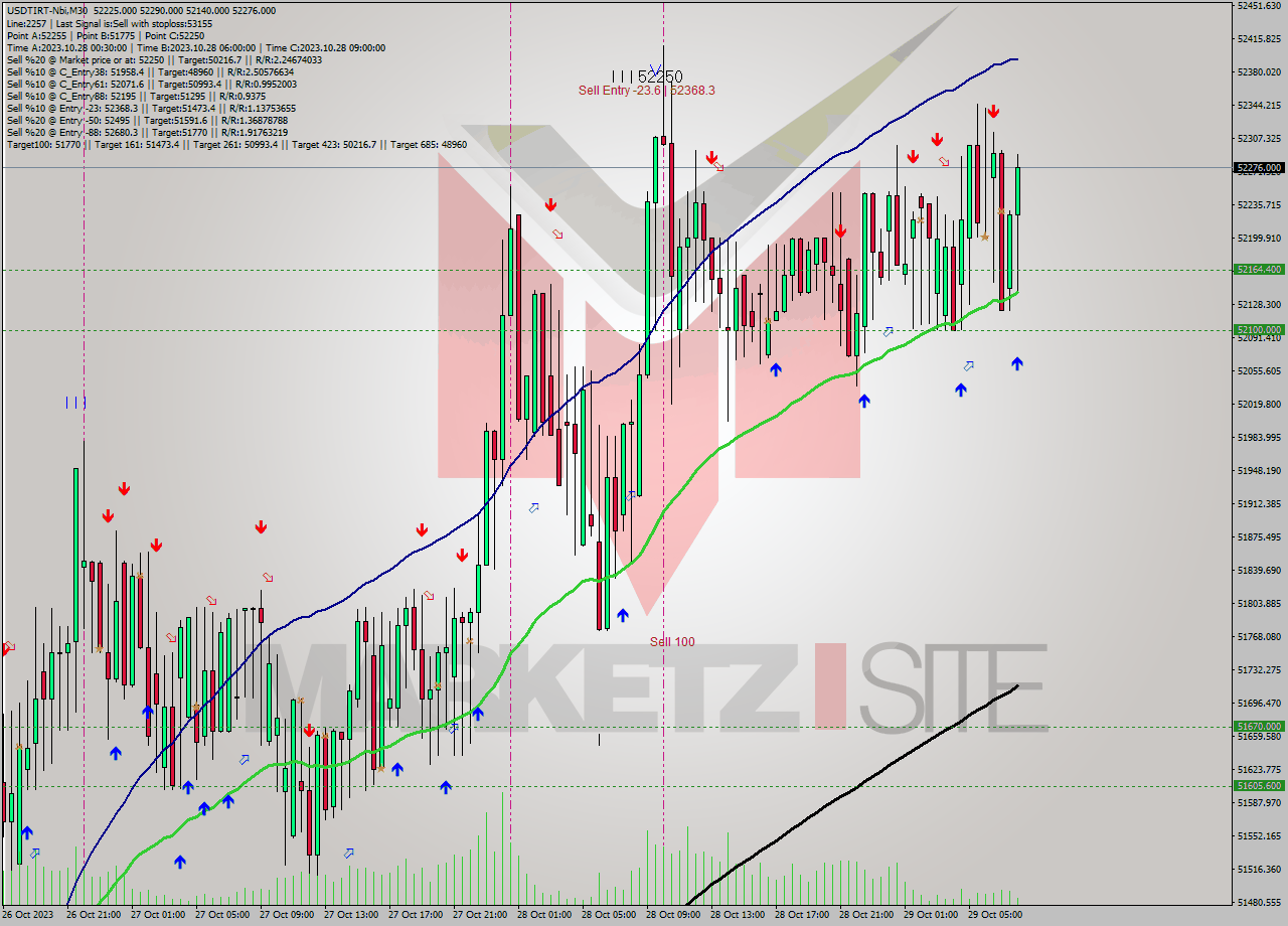 USDTIRT-Nbi M30 Signal