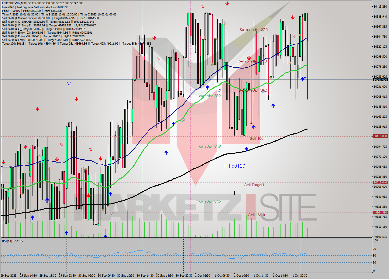 USDTIRT-Nbi M30 Analysis USDTIRT-Nbi M30 Signal