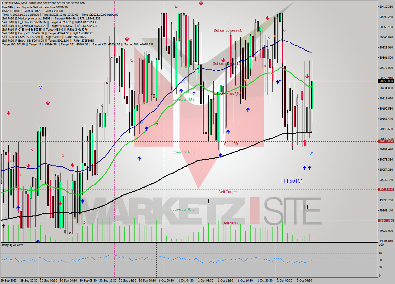 USDTIRT-Nbi M30 Analysis USDTIRT-Nbi M30 Signal