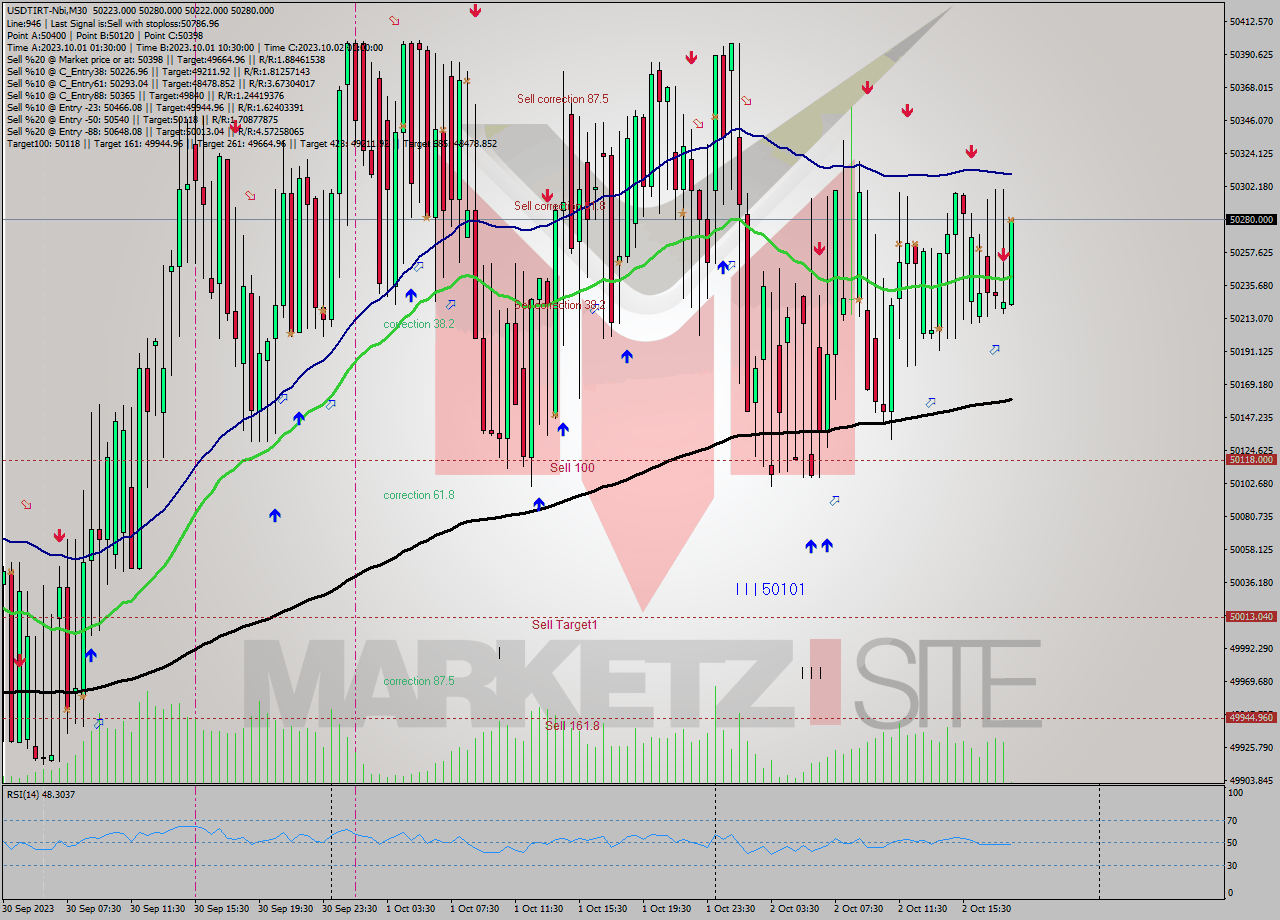 USDTIRT-Nbi M30 Analysis USDTIRT-Nbi M30 Signal