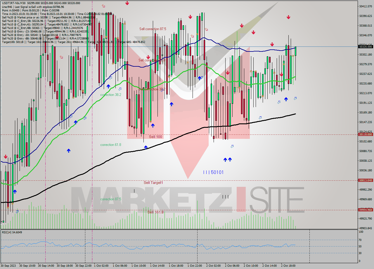USDTIRT-Nbi M30 Analysis USDTIRT-Nbi M30 Signal