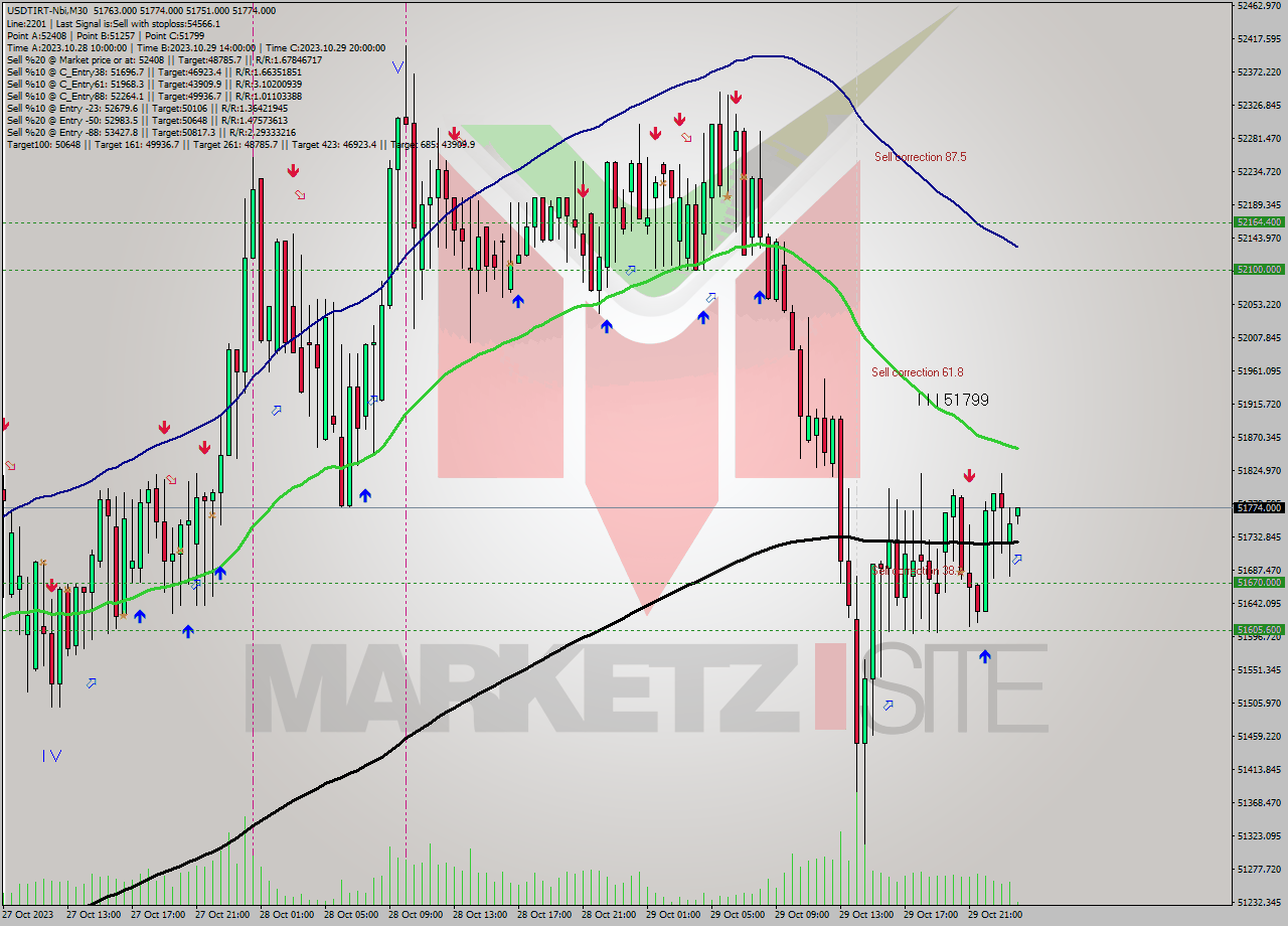 USDTIRT-Nbi M30 Analysis USDTIRT-Nbi M30 Signal
