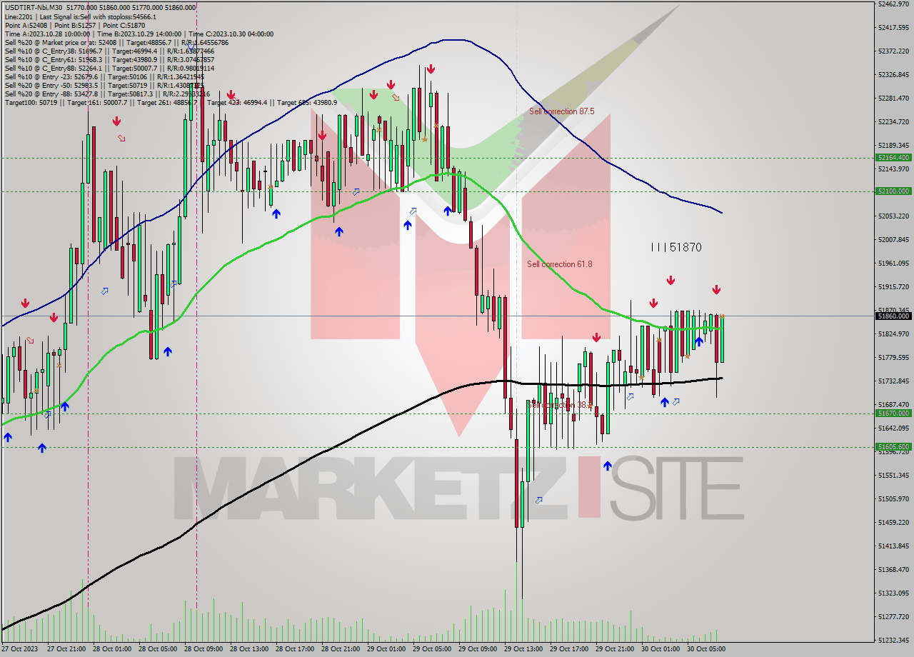 USDTIRT-Nbi M30 Analysis USDTIRT-Nbi M30 Signal
