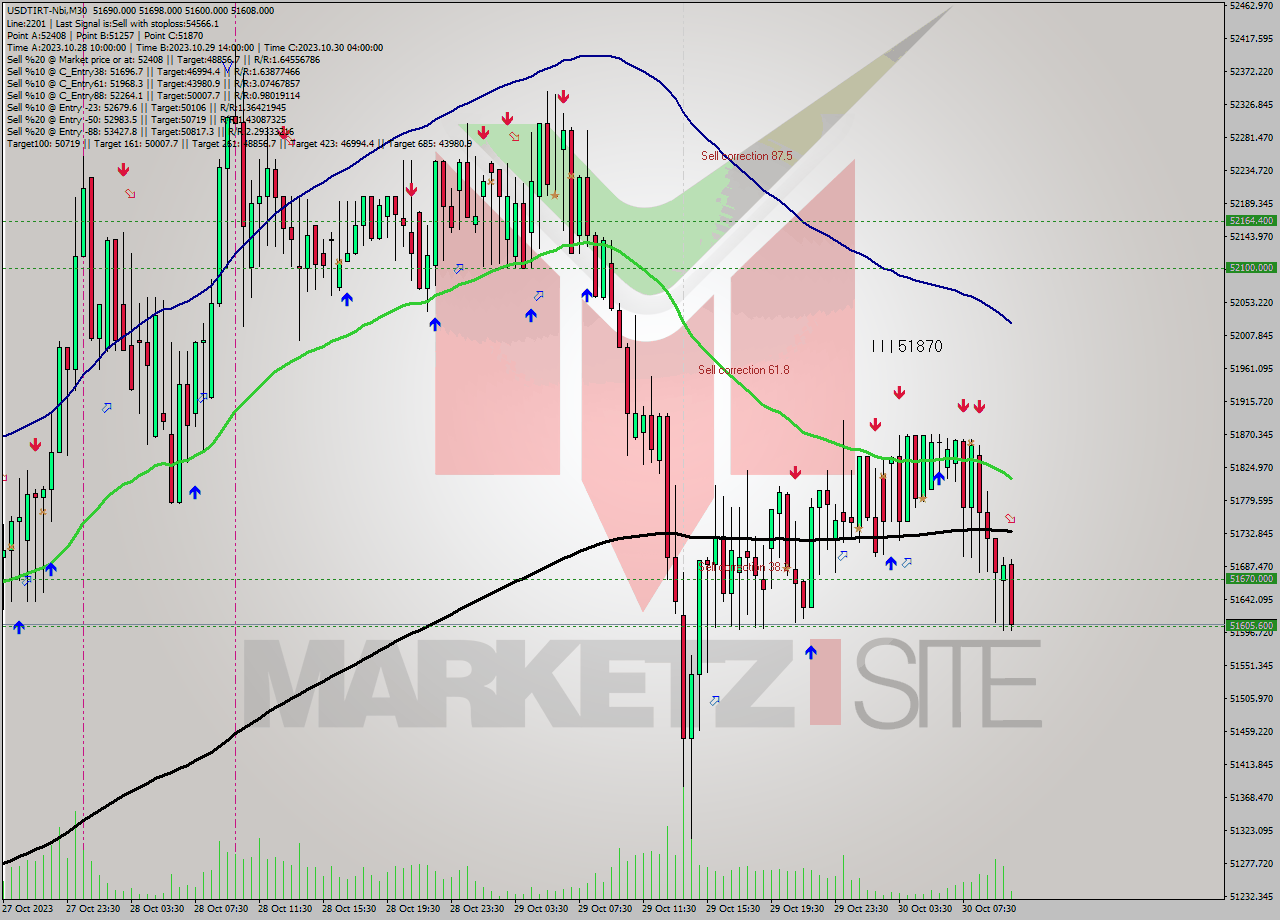 USDTIRT-Nbi M30 Analysis USDTIRT-Nbi M30 Signal