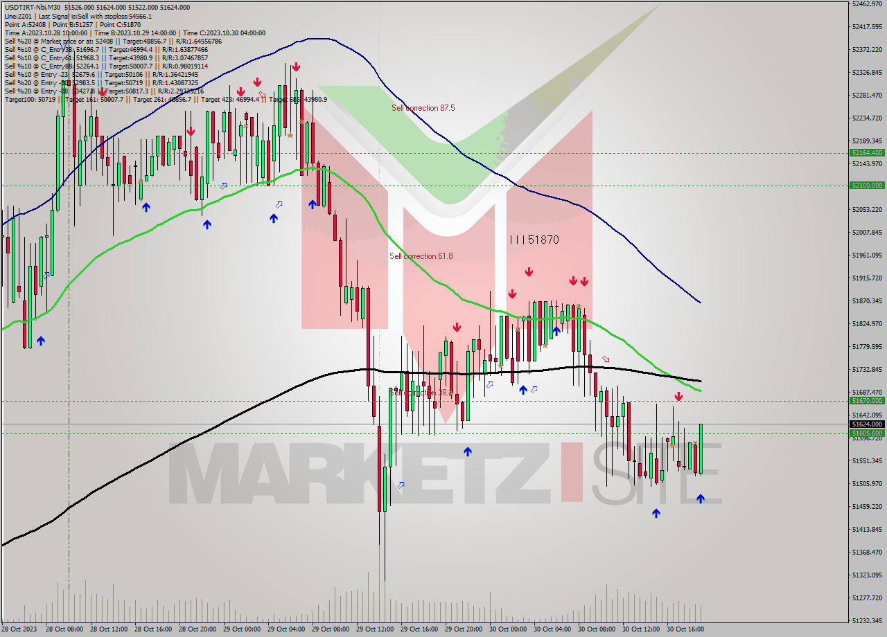 USDTIRT-Nbi M30 Analysis USDTIRT-Nbi M30 Signal
