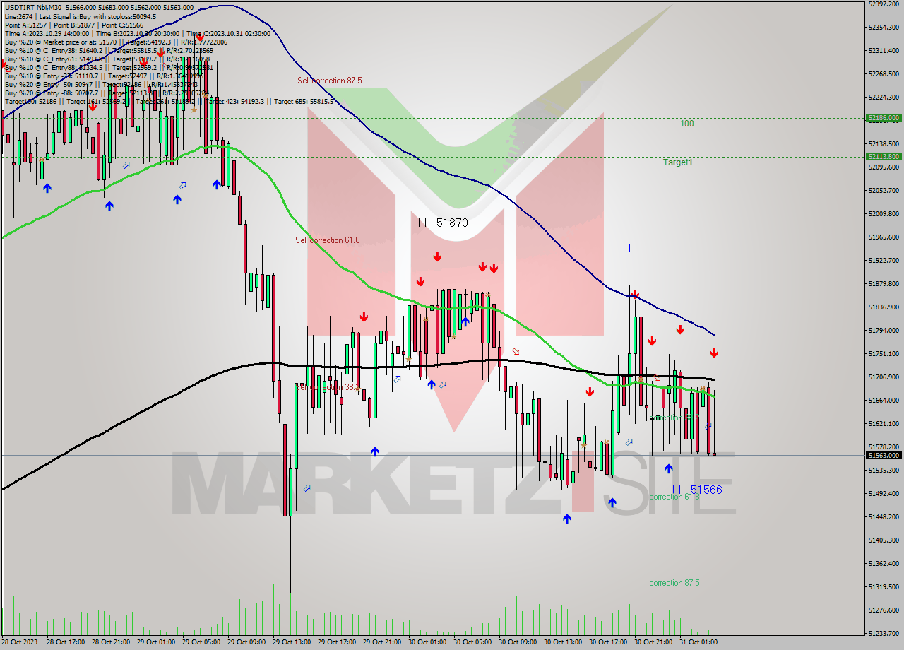 USDTIRT-Nbi M30 Analysis USDTIRT-Nbi M30 Signal