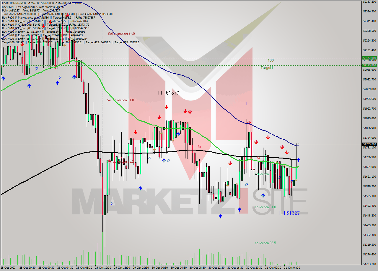 USDTIRT-Nbi M30 Analysis USDTIRT-Nbi M30 Signal