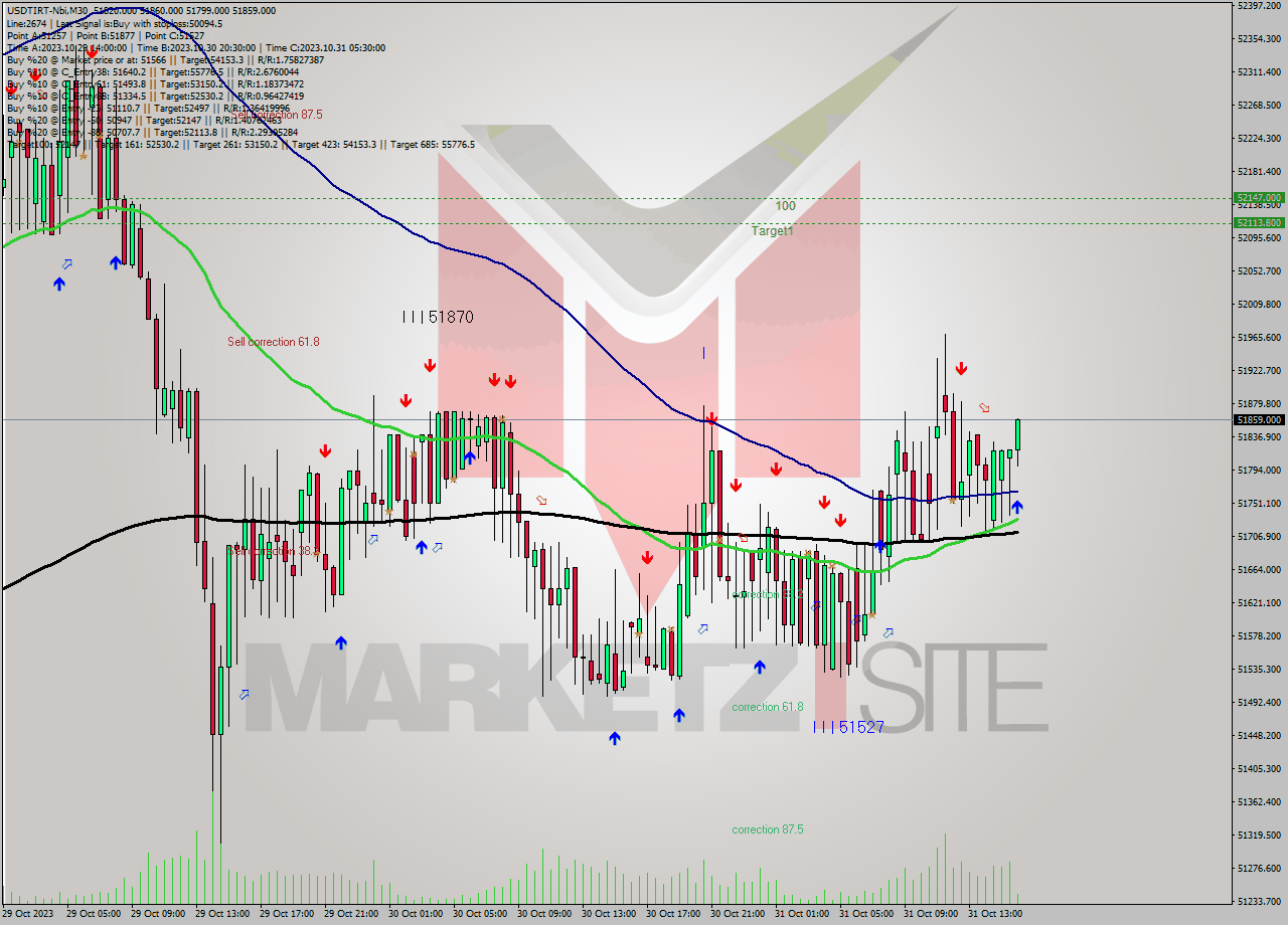 USDTIRT-Nbi M30 Analysis USDTIRT-Nbi M30 Signal
