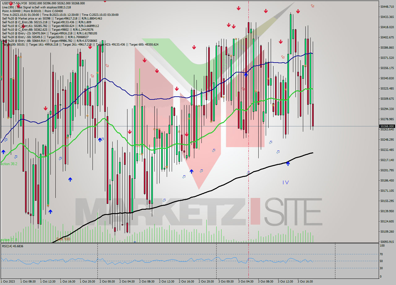 USDTIRT-Nbi M30 Analysis USDTIRT-Nbi M30 Signal