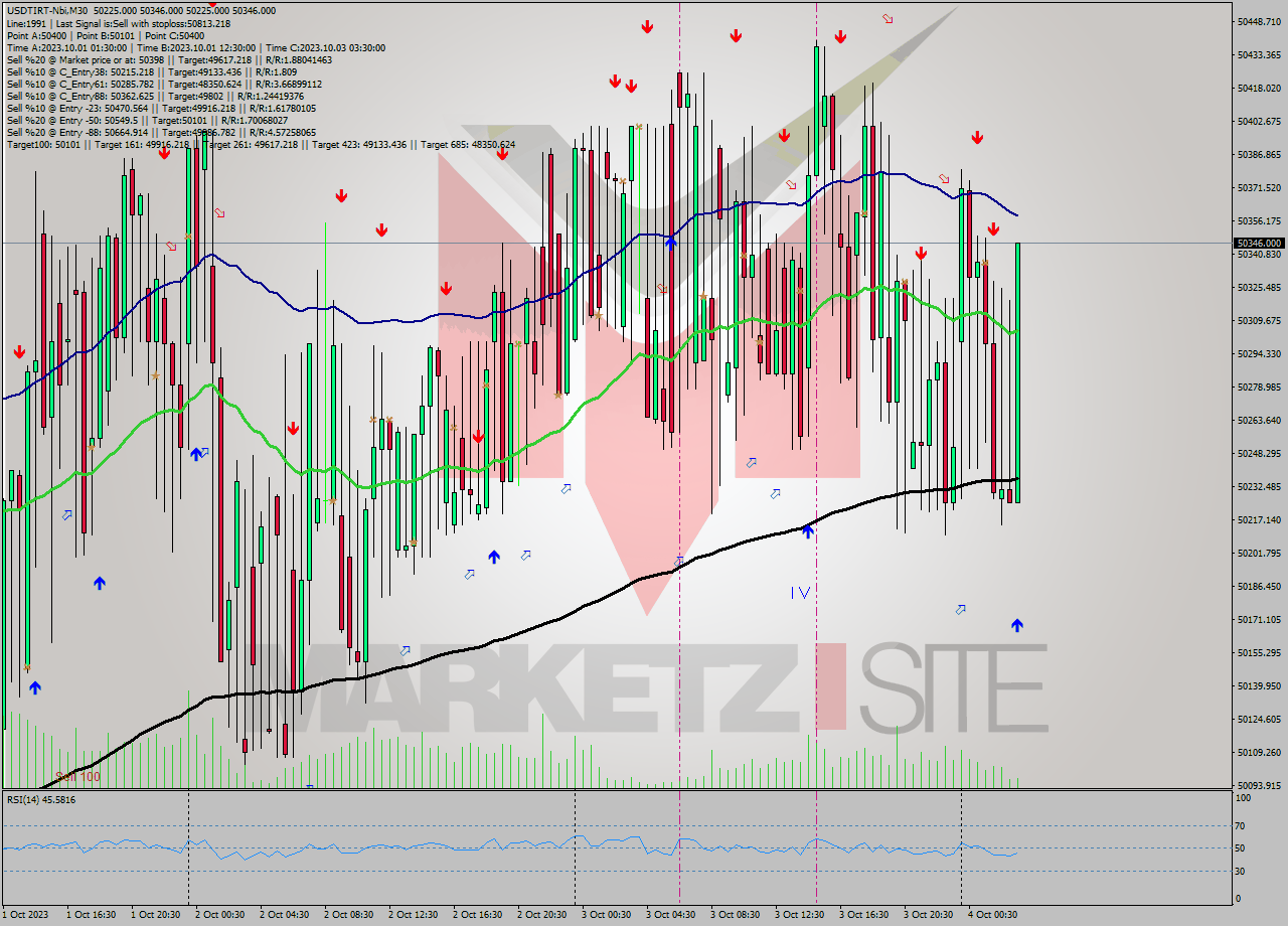 USDTIRT-Nbi M30 Signal