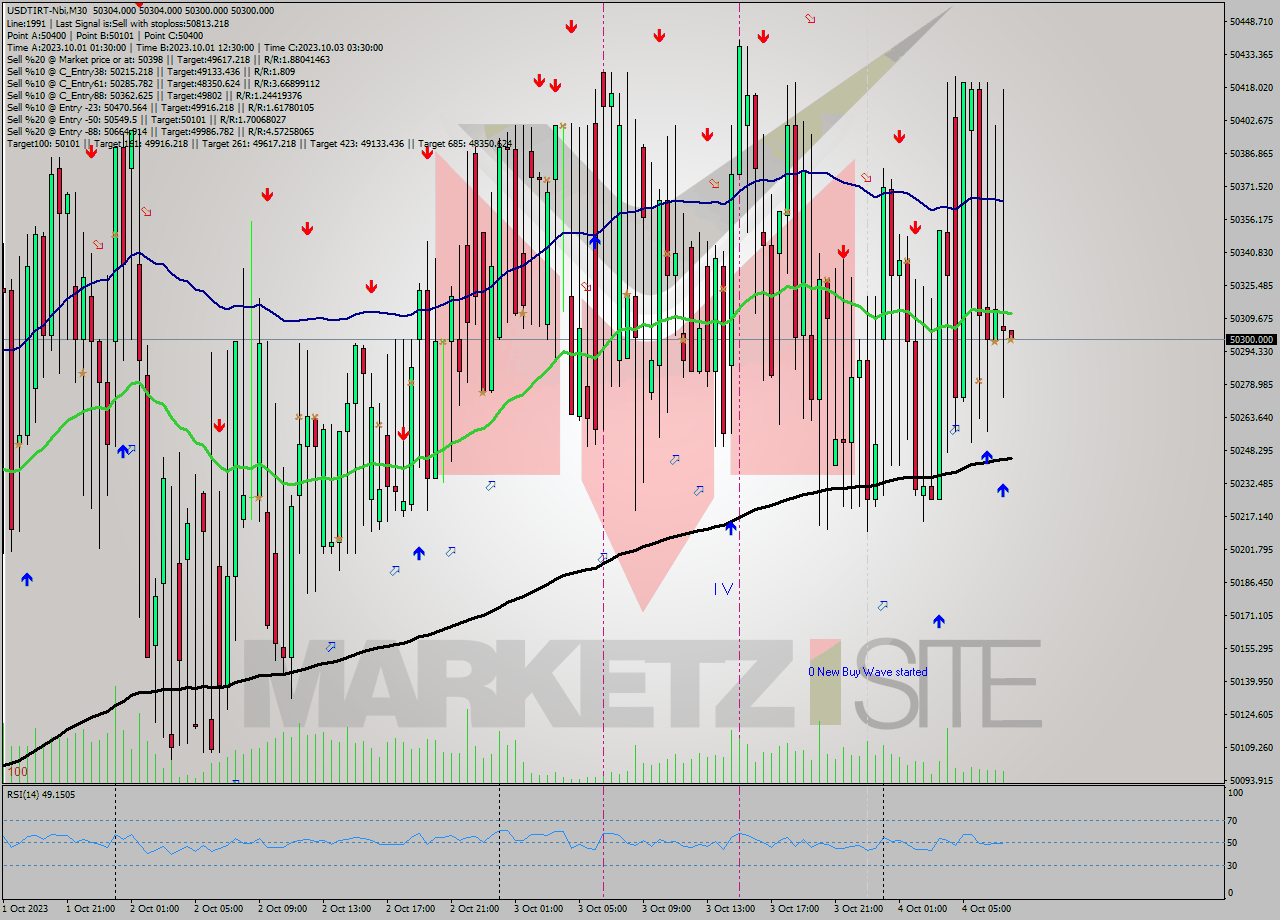 USDTIRT-Nbi M30 Analysis USDTIRT-Nbi M30 Signal