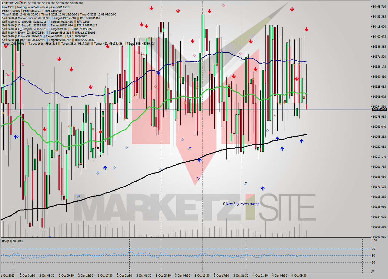 USDTIRT-Nbi M30 Signal