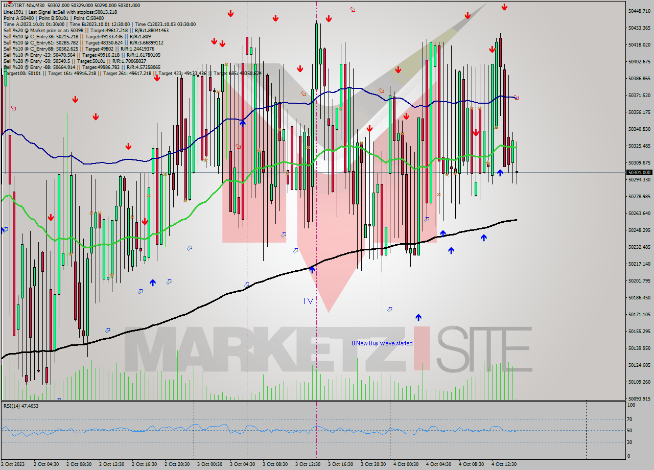 USDTIRT-Nbi M30 Signal