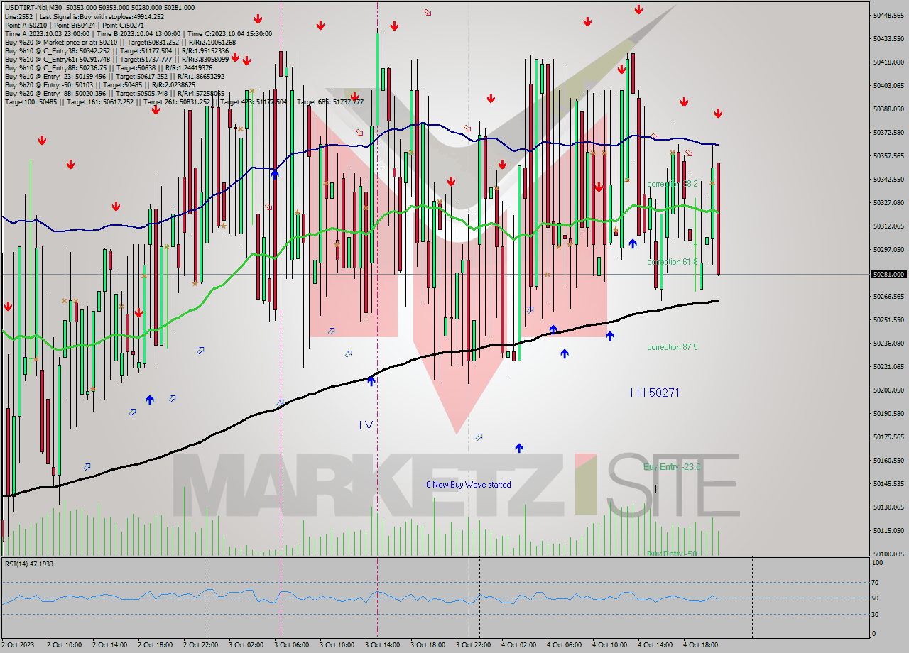 USDTIRT-Nbi M30 Analysis USDTIRT-Nbi M30 Signal