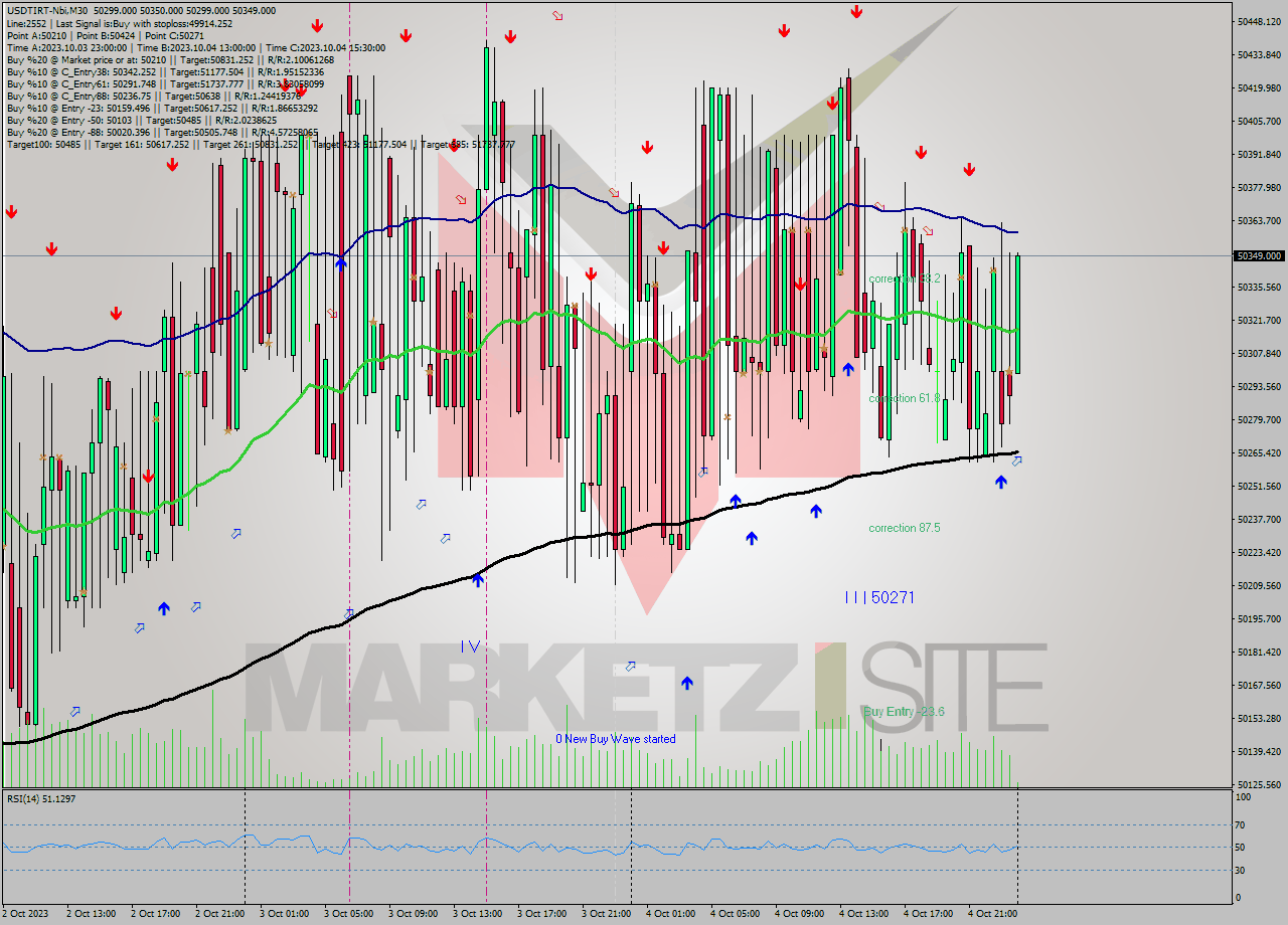 USDTIRT-Nbi M30 Signal